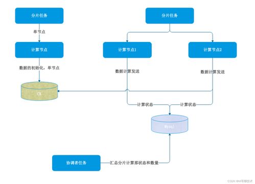 數(shù)據(jù)處理分布式計(jì)算設(shè)計(jì)概要