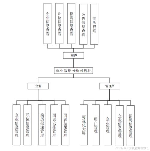 基于Python的河南省大學(xué)生就業(yè)數(shù)據(jù)分析與可視化系統(tǒng)設(shè)計(jì)與實(shí)現(xiàn)
