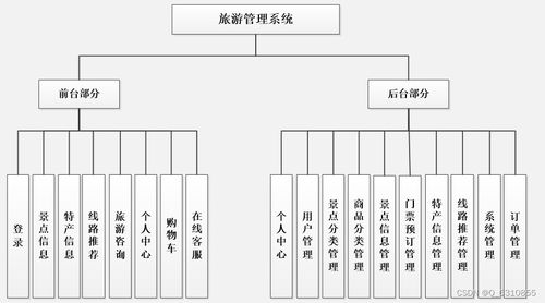 java計算機畢業設計基于springboot vue elementui的旅游網站 源碼 數據庫 lw文檔